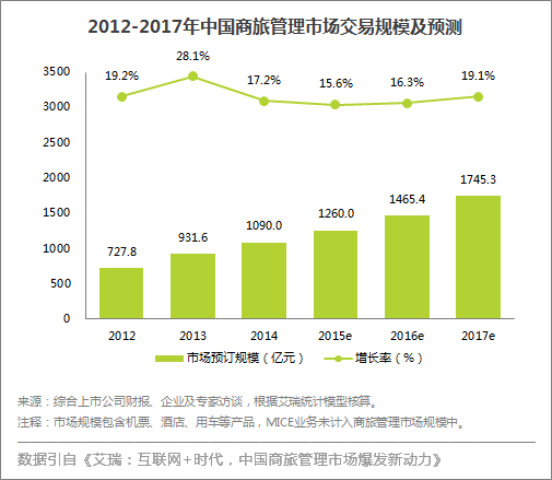 中国商旅管理市场规模
